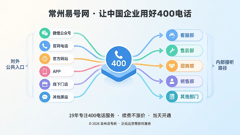 400电话对外入口与内部接听路径分离示意图