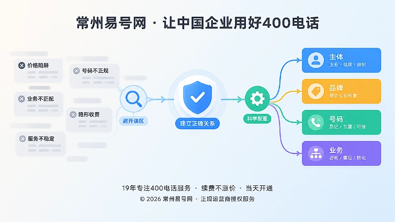 400电话办理误区与正规落地抽象场景图