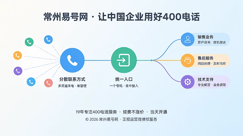 从分散联系方式到统一入口再到业务归口的时间线扁平化示意图