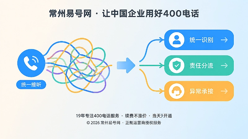 从统一接听改为三层责任承接的对比式内图