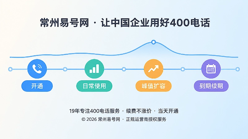 400电话套餐从开通到续期的容量管理时间线示意图