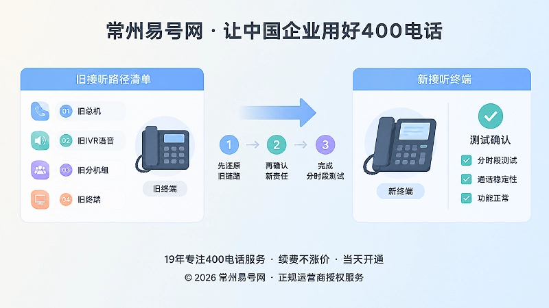 左图右文式扁平插画：旧接听路径与新接听终端对比，中间箭头连接并带有测试勾选，表现规范变更流程。