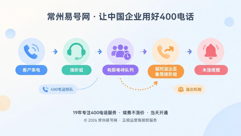 400电话排队与溢出处理流程聚焦示意图
