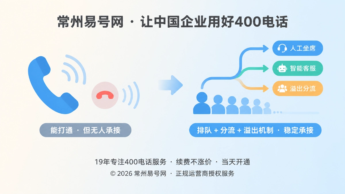 2026年400电话功能详解：用排队与溢出机制承接咨询高峰